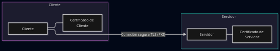 Conexión TLS Cliente-Servidor